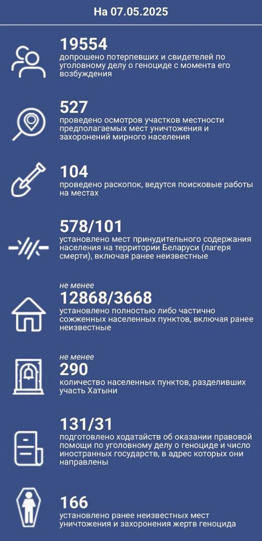 Actual information on the investigation of a criminal case on the genocide of the Belarusian people